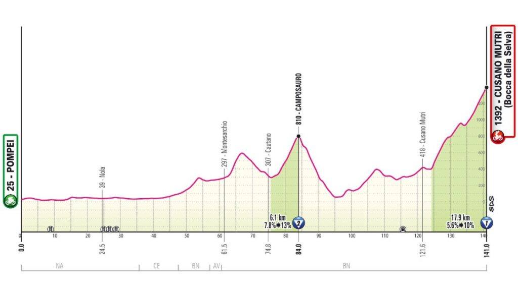 Giro d'Italia